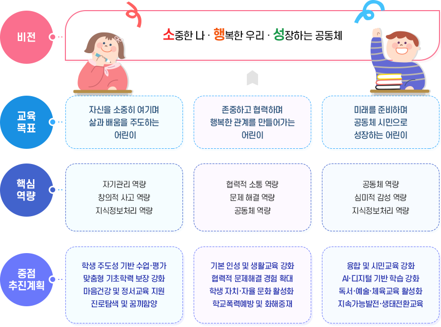 교육목표 및 기본방향 이미지
